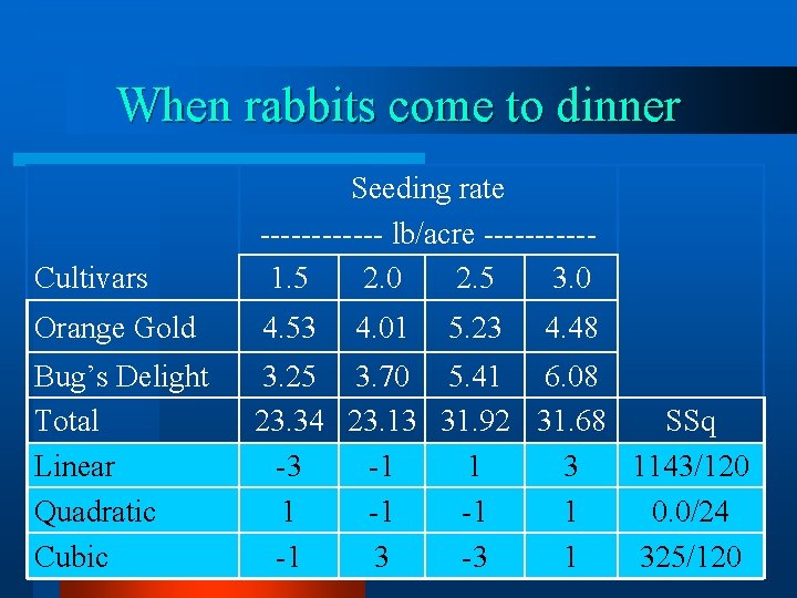 When rabbits come to dinner Cultivars Seeding rate ------ lb/acre -----1. 5 2. 0