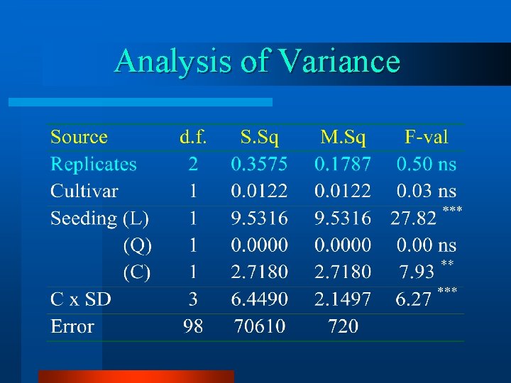 Analysis of Variance 