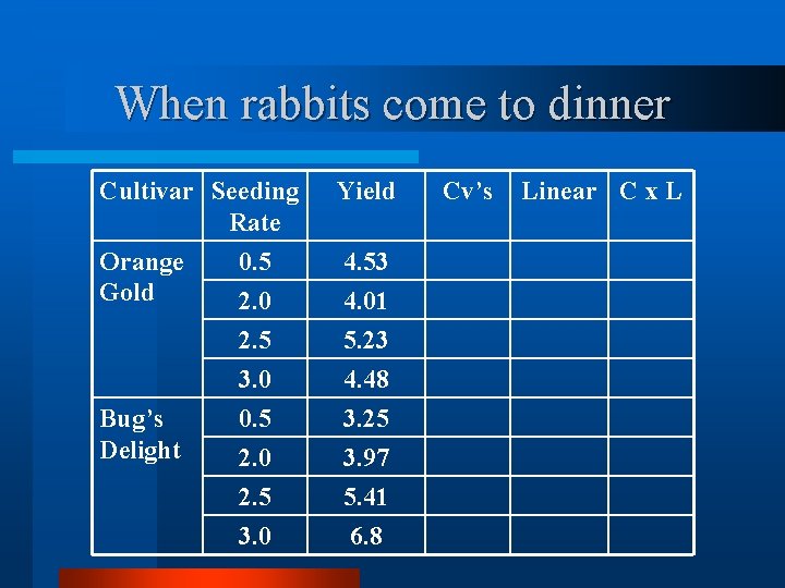 When rabbits come to dinner Cultivar Seeding Rate Yield Orange Gold 0. 5 4.