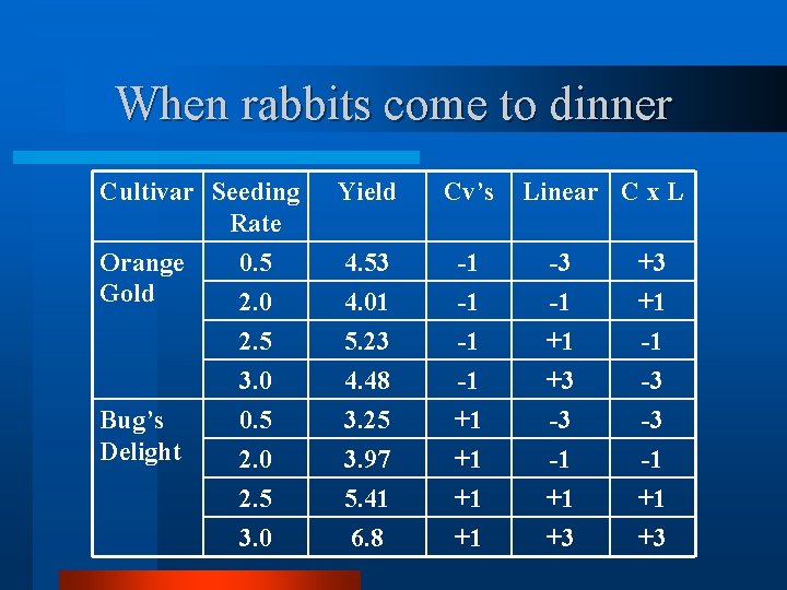 When rabbits come to dinner Cultivar Seeding Rate Yield Cv’s Orange Gold 0. 5