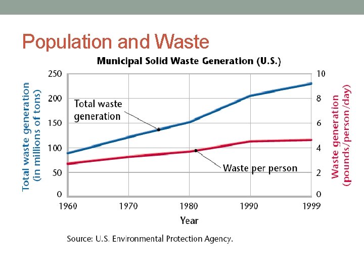 Population and Waste 