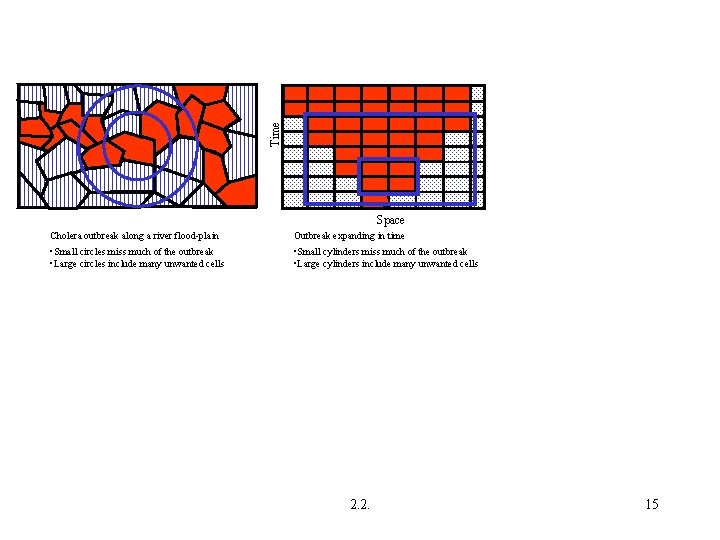 Time Space Cholera outbreak along a river flood-plain Outbreak expanding in time • Small