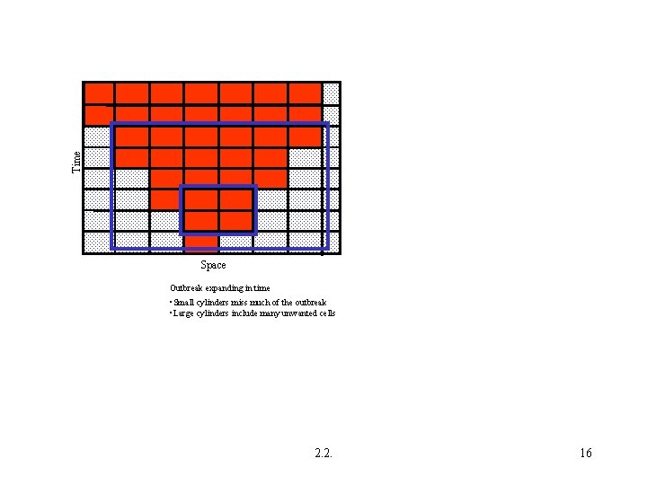 Time Space Outbreak expanding in time • Small cylinders miss much of the outbreak