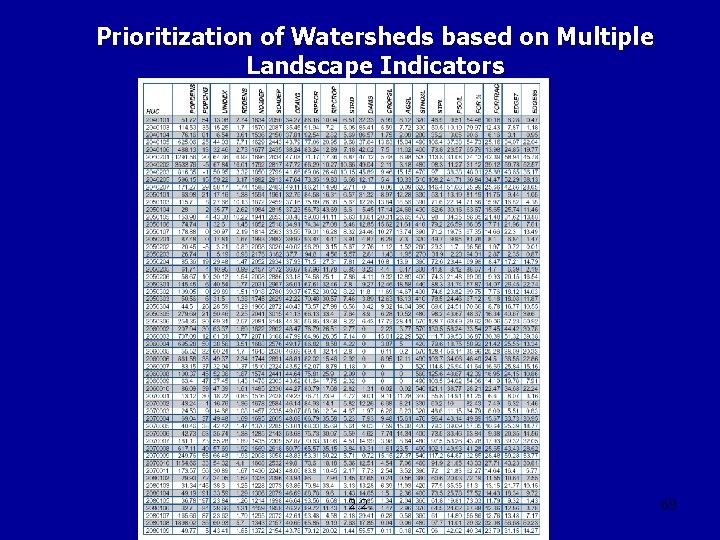 Prioritization of Watersheds based on Multiple Landscape Indicators 2. 2. 69 