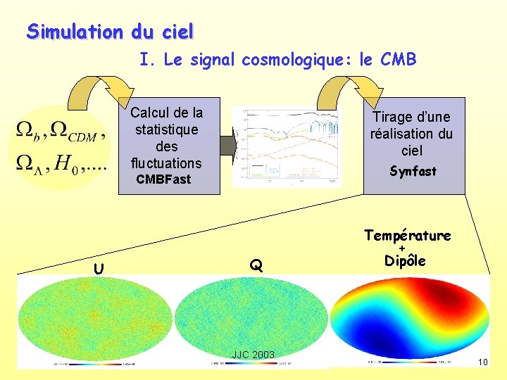 Simulation du ciel I. Le signal cosmologique: le CMB Calcul de la statistique des