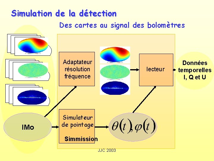 Simulation de la détection Des cartes au signal des bolomètres Adaptateur résolution fréquence IMo