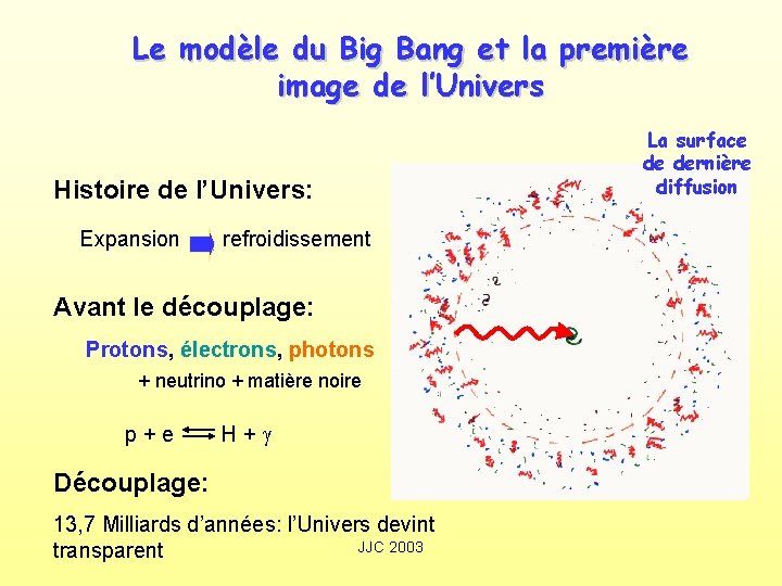 Le modèle du Big Bang et la première image de l’Univers Histoire de l’Univers: