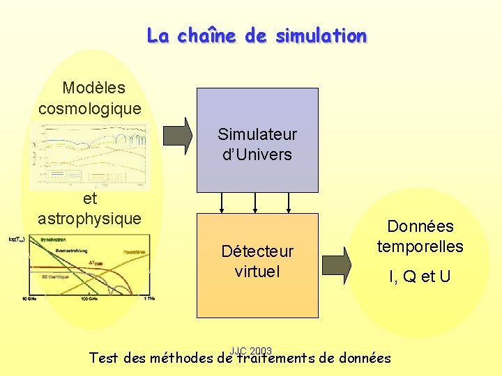La chaîne de simulation Modèles cosmologique Simulateur d’Univers et astrophysique Détecteur virtuel JJC 2003