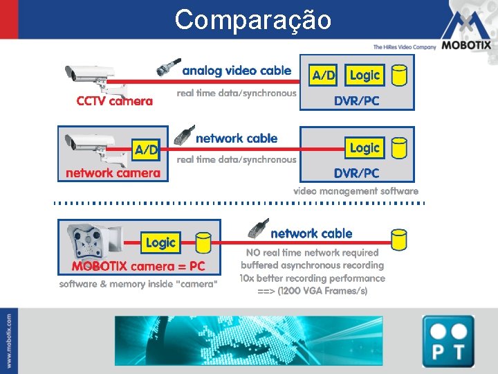 Comparação 