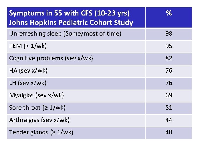 Symptoms in 55 with CFS (10 -23 yrs) Johns Hopkins Pediatric Cohort Study %