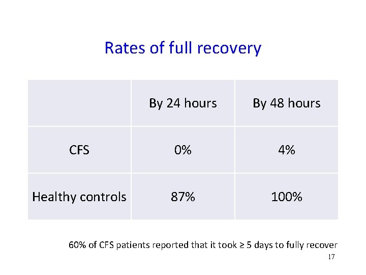 Rates of full recovery By 24 hours By 48 hours CFS 0% 4% Healthy