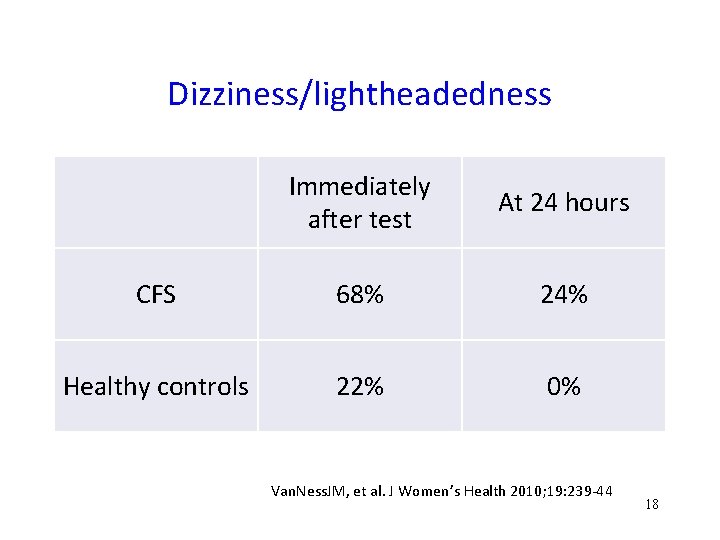 Dizziness/lightheadedness Immediately after test At 24 hours CFS 68% 24% Healthy controls 22% 0%