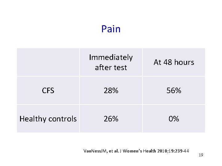 Pain Immediately after test At 48 hours CFS 28% 56% Healthy controls 26% 0%