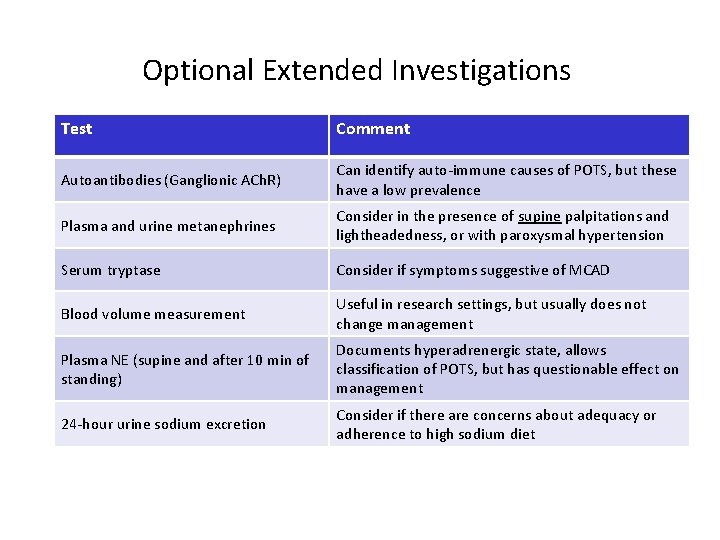 Optional Extended Investigations Test Comment Autoantibodies (Ganglionic ACh. R) Can identify auto-immune causes of
