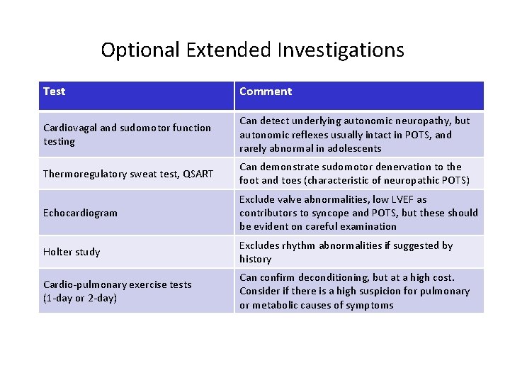 Optional Extended Investigations Test Comment Cardiovagal and sudomotor function testing Can detect underlying autonomic