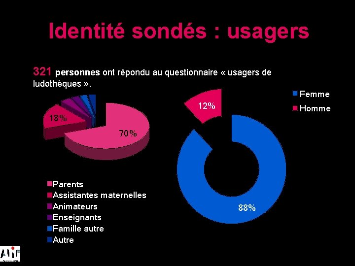 Identité sondés : usagers 321 personnes ont répondu au questionnaire « usagers de ludothèques