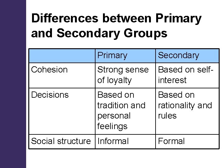 Differences between Primary and Secondary Groups Primary Secondary Cohesion Strong sense of loyalty Based