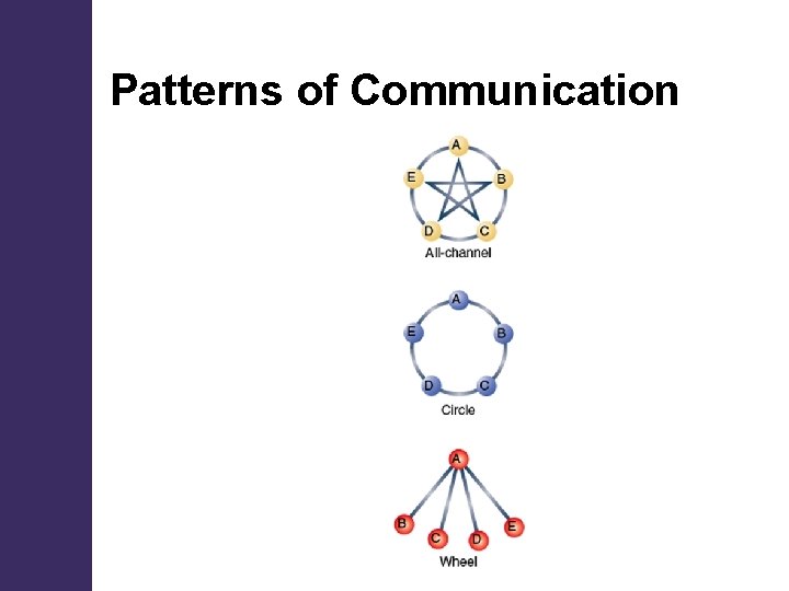 Patterns of Communication 