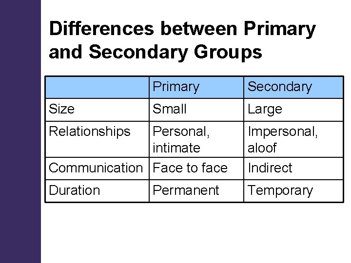 Differences between Primary and Secondary Groups Size Primary Secondary Small Large Relationships Personal, intimate