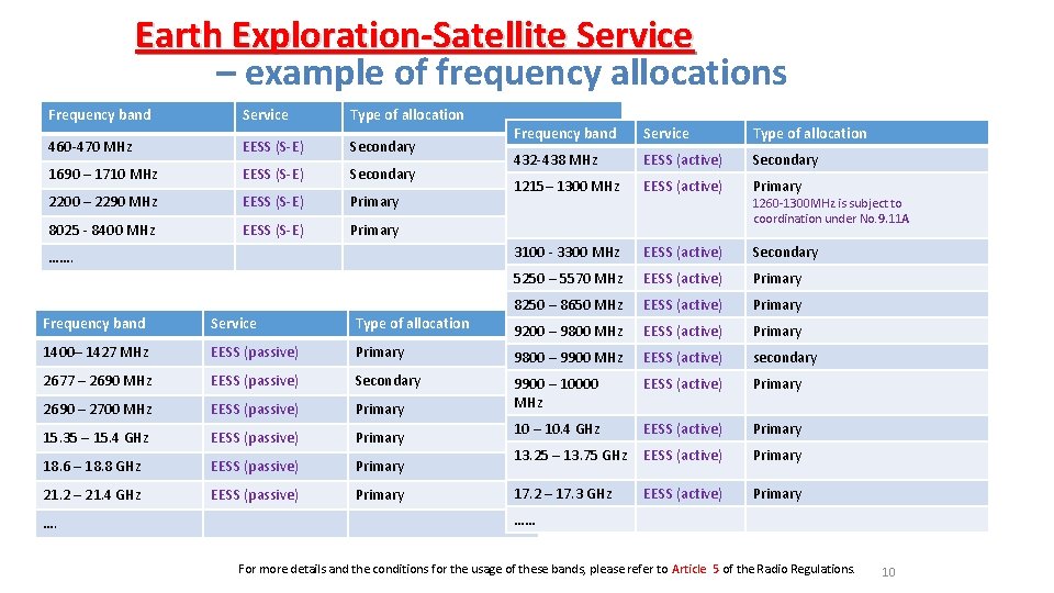 Earth Exploration-Satellite Service – example of frequency allocations Frequency band Service Type of allocation