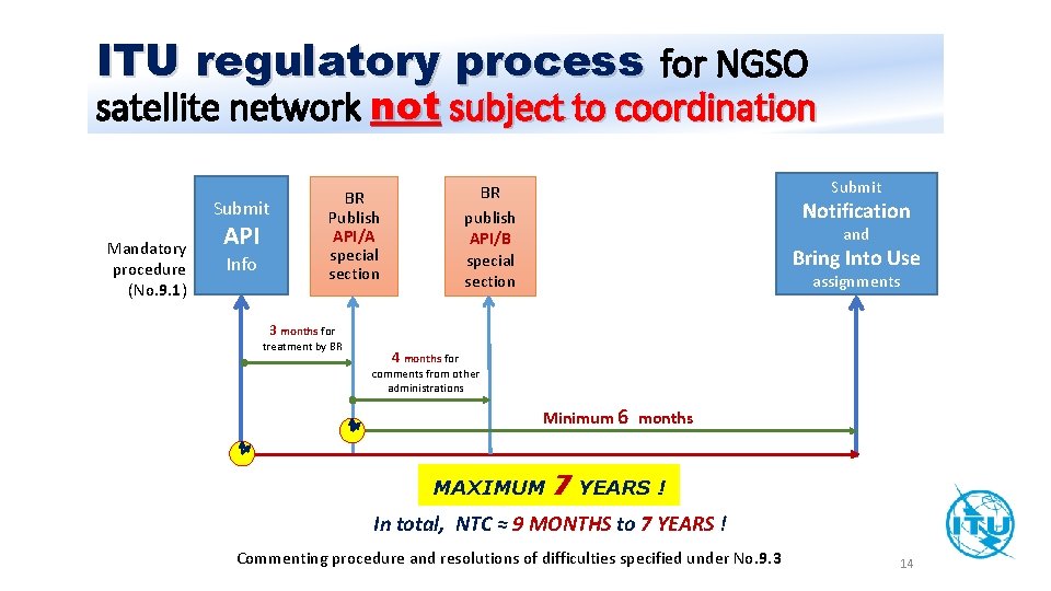 ITU regulatory process for NGSO satellite network not subject to coordination Submit Mandatory procedure