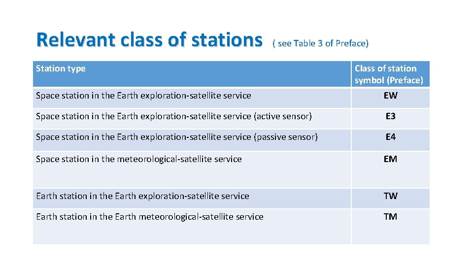 Relevant class of stations ( see Table 3 of Preface) Station type Class of