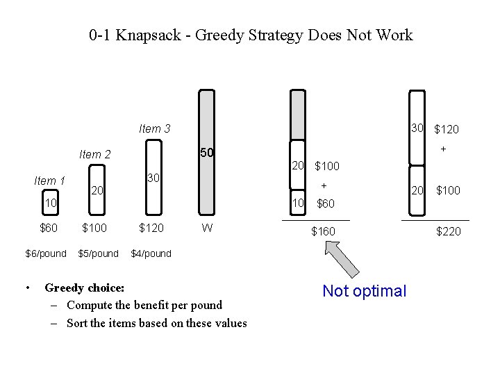 0 -1 Knapsack - Greedy Strategy Does Not Work 30 $120 Item 3 50