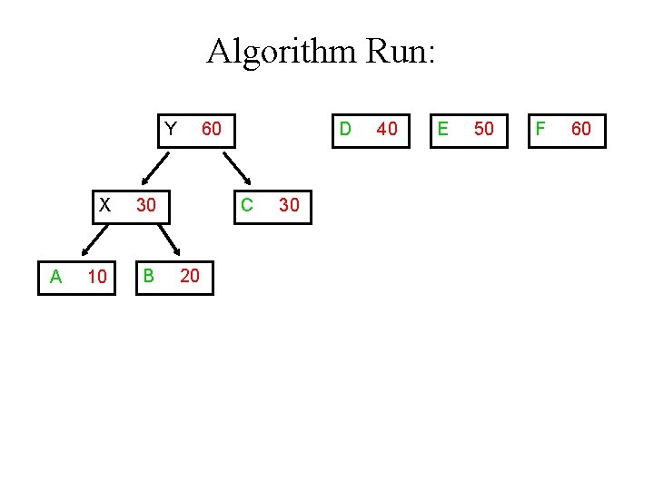 Algorithm Run: Y A X 30 10 B 60 D C 20 30 40