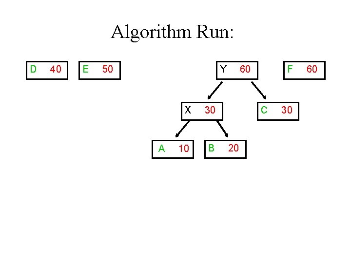 Algorithm Run: D 40 E 50 Y A X 30 10 B 60 F