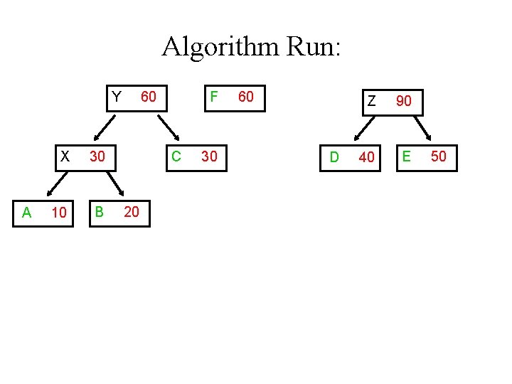 Algorithm Run: Y A X 30 10 B 60 F C 20 30 60