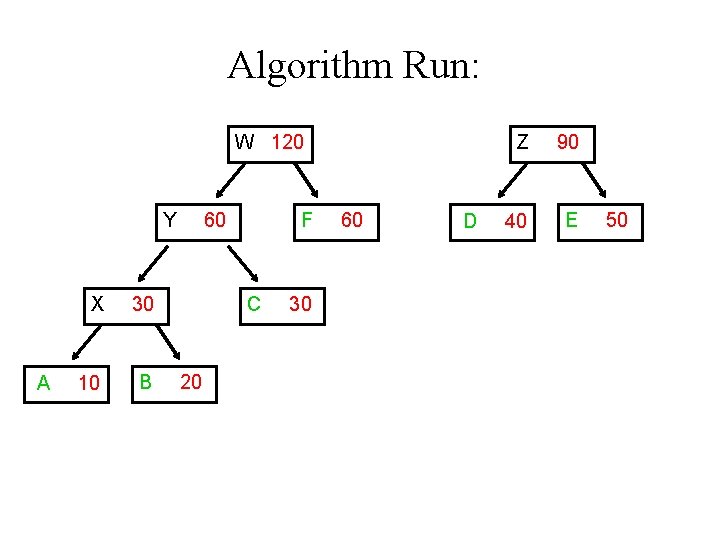 Algorithm Run: W 120 Y A X 30 10 B 60 F C 20