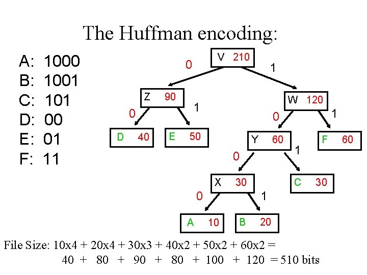 The Huffman encoding: A: B: C: D: E: F: 1000 1001 101 00 01