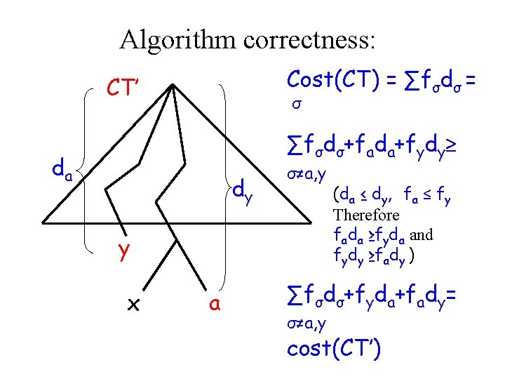 Algorithm correctness: Cost(CT) = ∑fσdσ = CT’ σ ∑fσdσ+fada+fydy≥ da dy σ≠a, y y