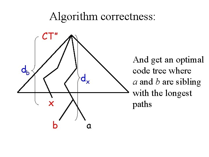 Algorithm correctness: CT” db dx x b a And get an optimal code tree