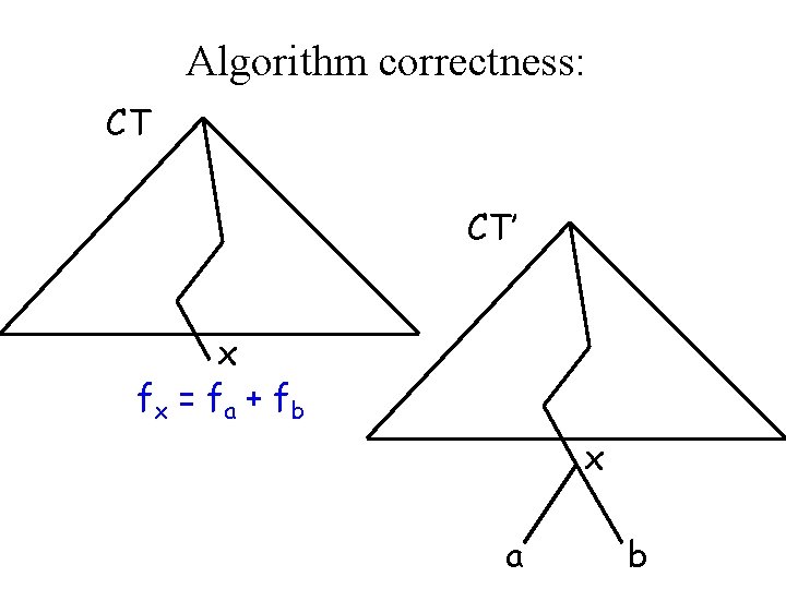 Algorithm correctness: CT CT’ x fx = f a + f b x a