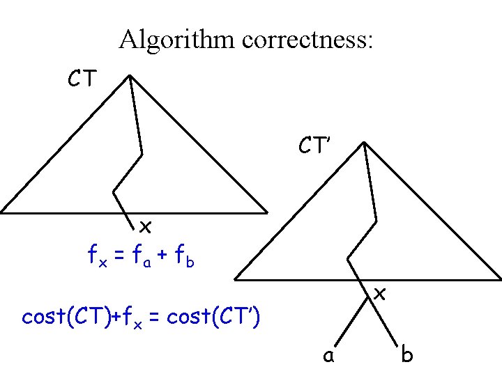 Algorithm correctness: CT CT’ x fx = f a + f b x cost(CT)+fx