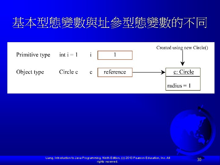 基本型態變數與址參型態變數的不同 Liang, Introduction to Java Programming, Ninth Edition, (c) 2013 Pearson Education, Inc. All