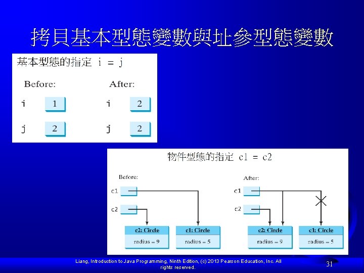 拷貝基本型態變數與址參型態變數 Liang, Introduction to Java Programming, Ninth Edition, (c) 2013 Pearson Education, Inc. All