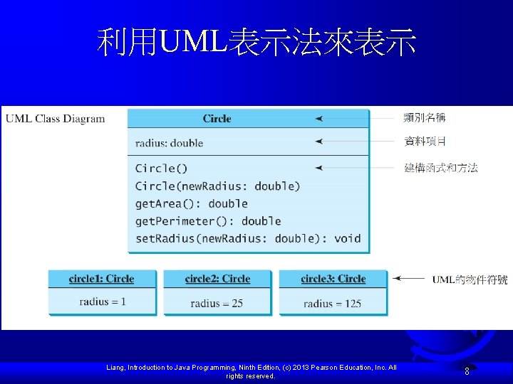 利用UML表示法來表示 Liang, Introduction to Java Programming, Ninth Edition, (c) 2013 Pearson Education, Inc. All