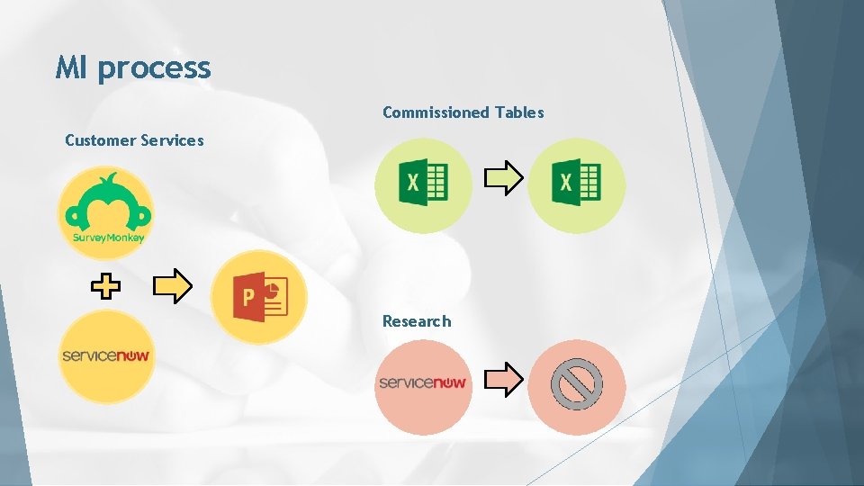 MI process Commissioned Tables Customer Services Research 