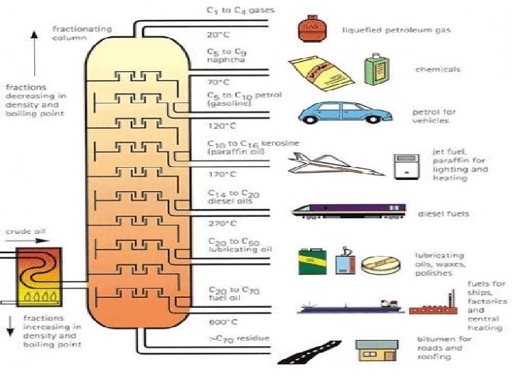 Fractional Distillation of crude oil 