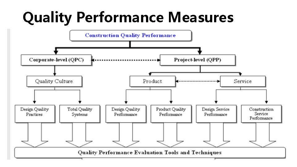 Quality Performance Measures 