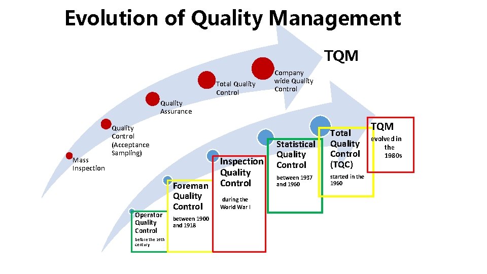 Evolution of Quality Management TQM Total Quality Control Company wide Quality Control Quality Assurance