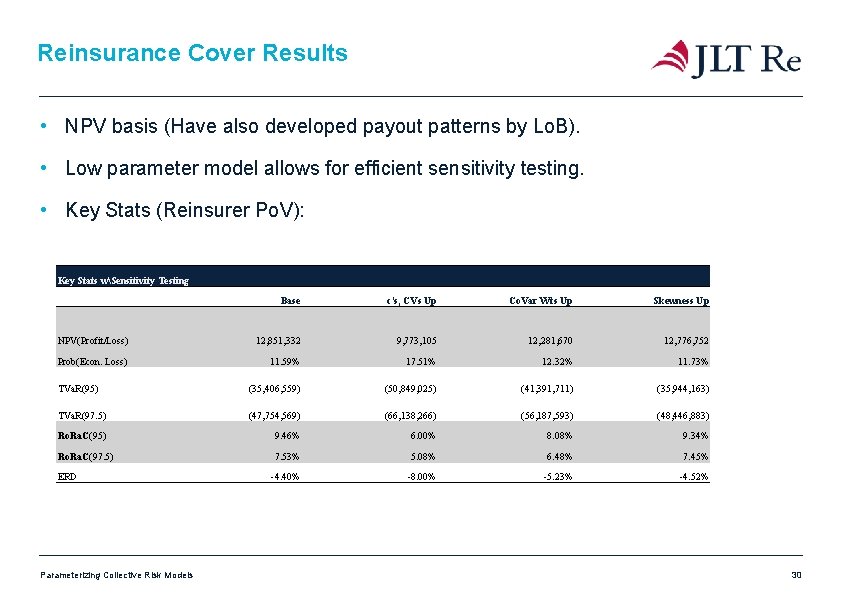 Reinsurance Cover Results • NPV basis (Have also developed payout patterns by Lo. B). Reinsurance Cover Results • NPV basis (Have also developed payout patterns by Lo. B).