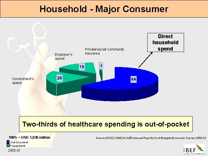 Household - Major Consumer Employer’s spend Private/social/ community insurance Direct household spend Government’s spend