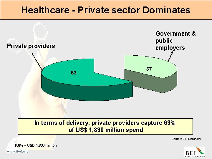 Healthcare - Private sector Dominates Private providers Government & public employers In terms of