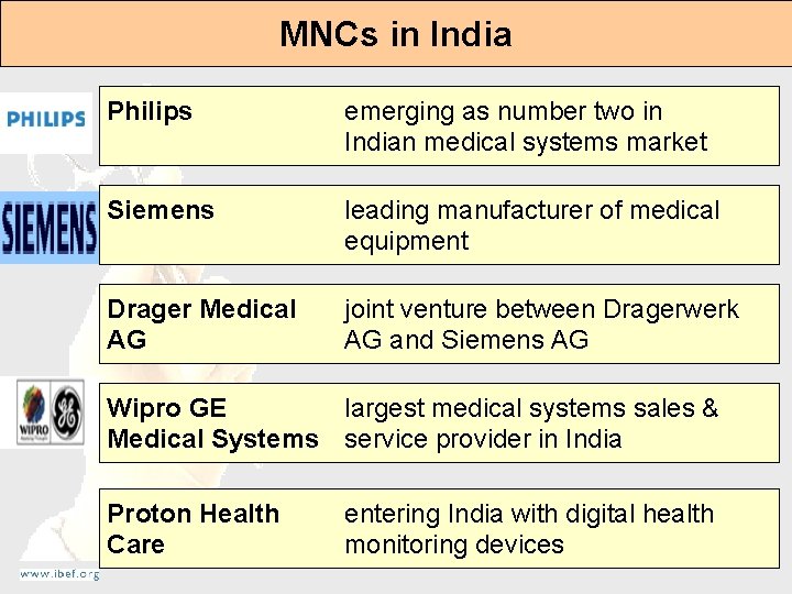 MNCs in India Philips emerging as number two in Indian medical systems market Siemens