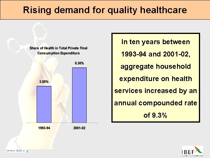 Rising demand for quality healthcare In ten years between 1993 -94 and 2001 -02,