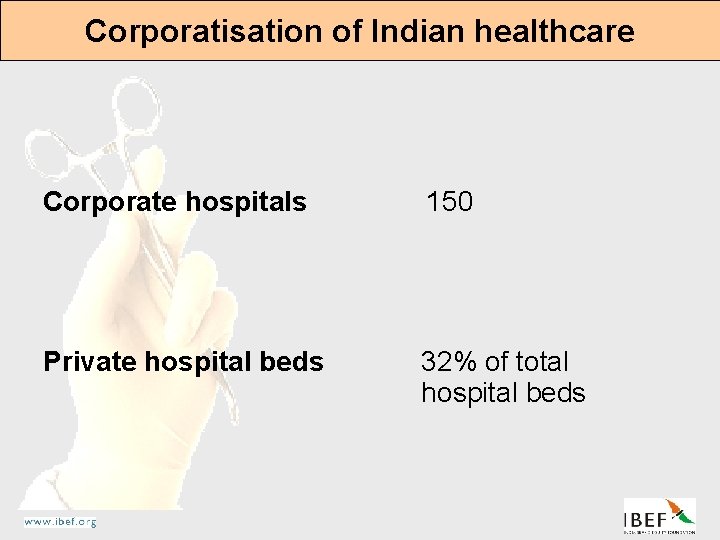 Corporatisation of Indian healthcare Corporate hospitals 150 Private hospital beds 32% of total hospital