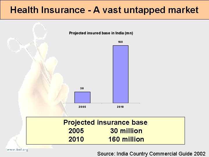 Health Insurance - A vast untapped market Projected insurance base 2005 30 million 2010